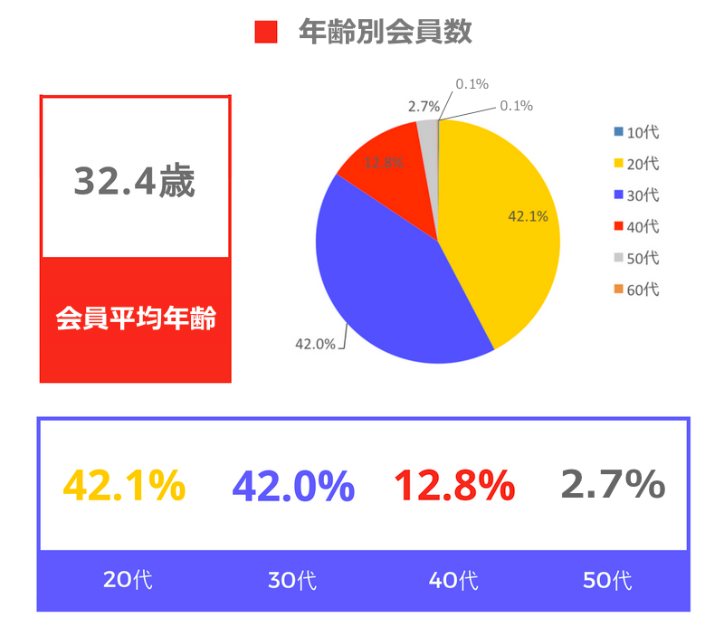 年齢別会員割合