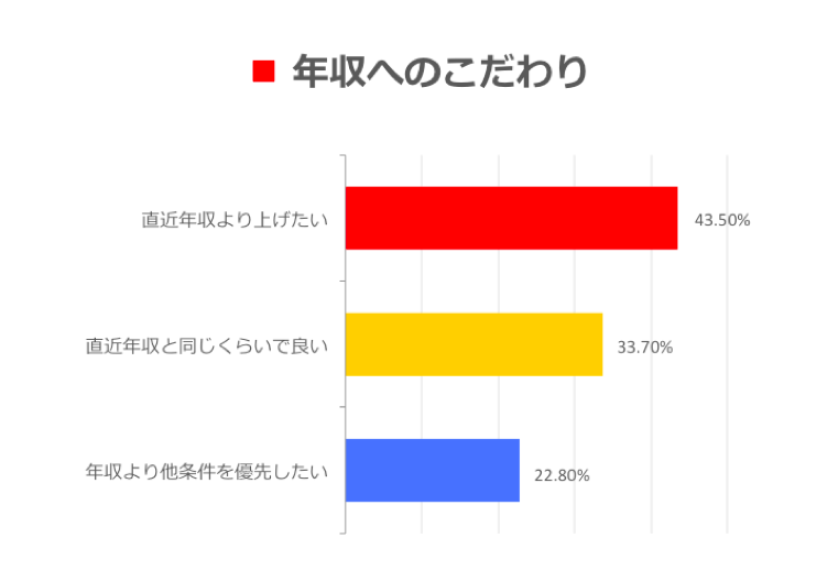年収へのこだわり