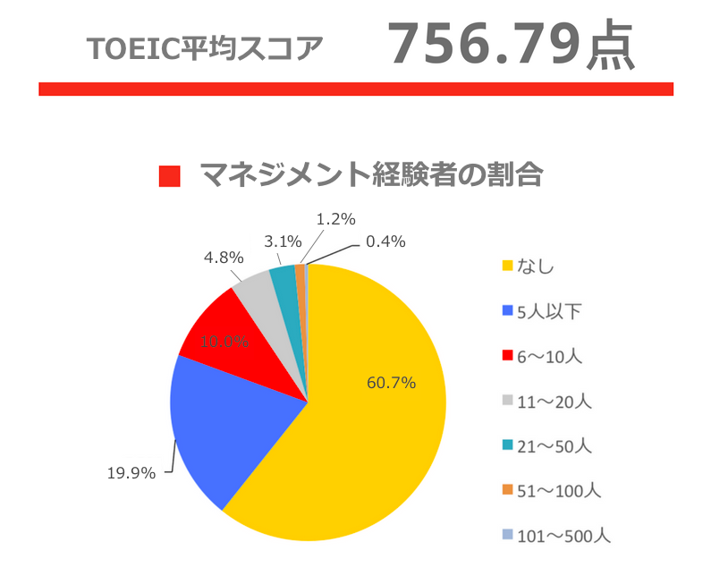 TOEIC平均スコア756.79点