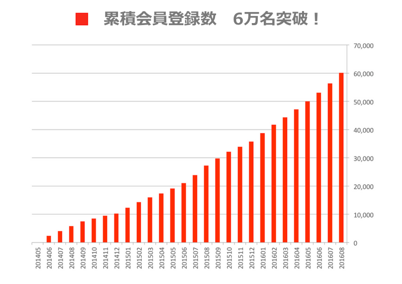 累積会員登録数6万名突破