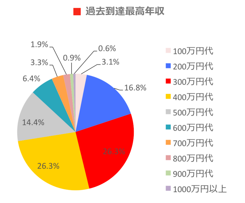 過去最高到達年収