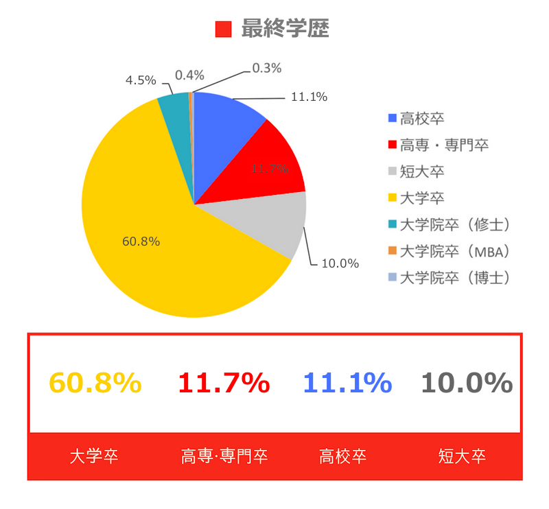 最終学歴
