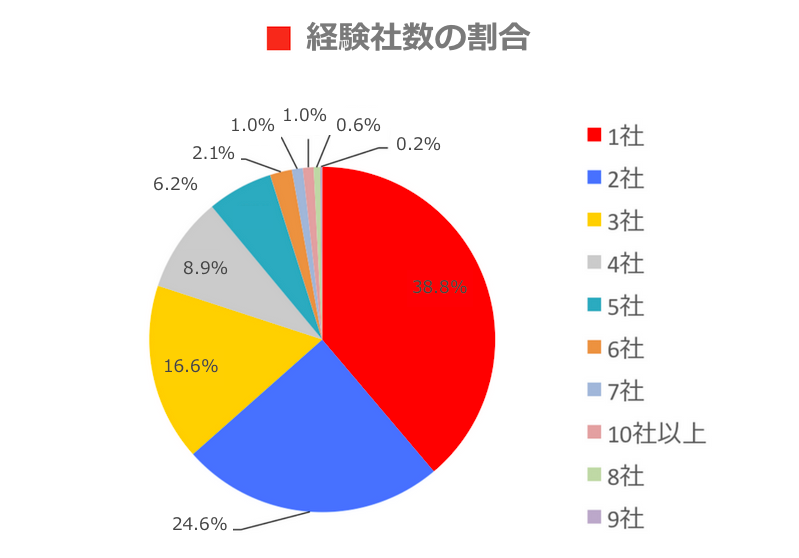 経験社数
