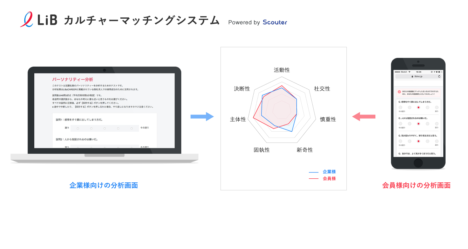 日本最大級キャリア女性向け転職サイト Libzcareer 個人資質 企業カルチャーで書類選考の概念を変える カルチャーマッチングシステム を日本初リリース 株式会社lib リブ